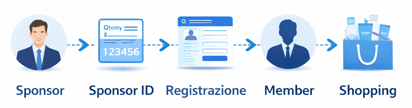 come funziona Atomy registrazione membership