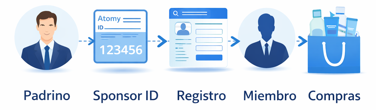 buy atomy products categories skincare supplements household