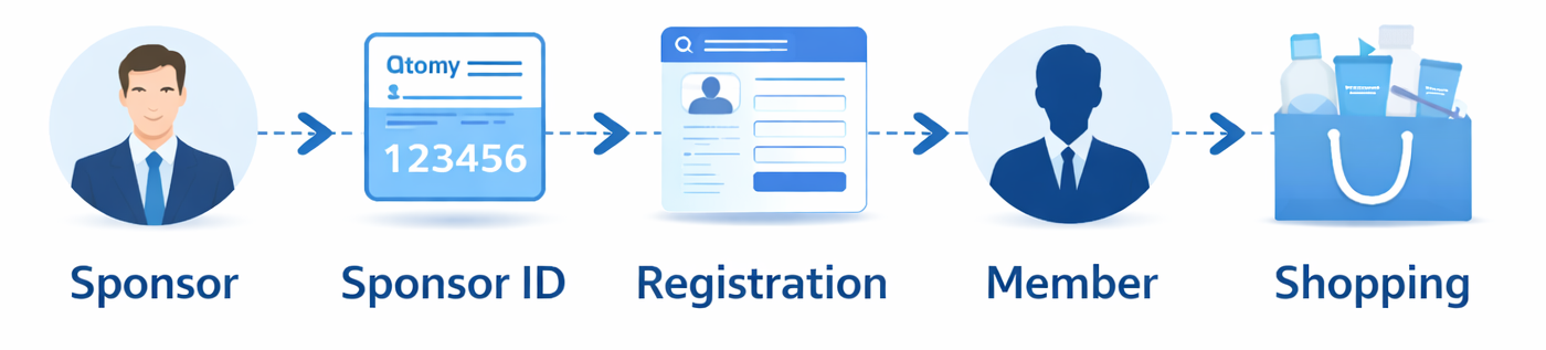 modelo de negocio Atomy explicado