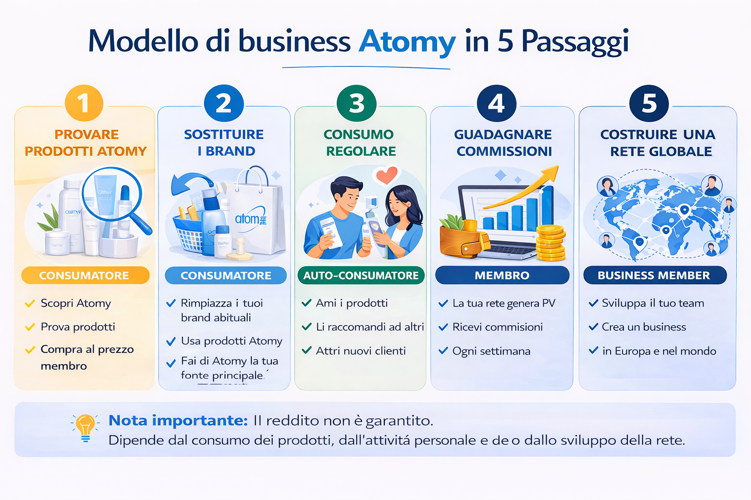 modello di business Atomy spiegato
